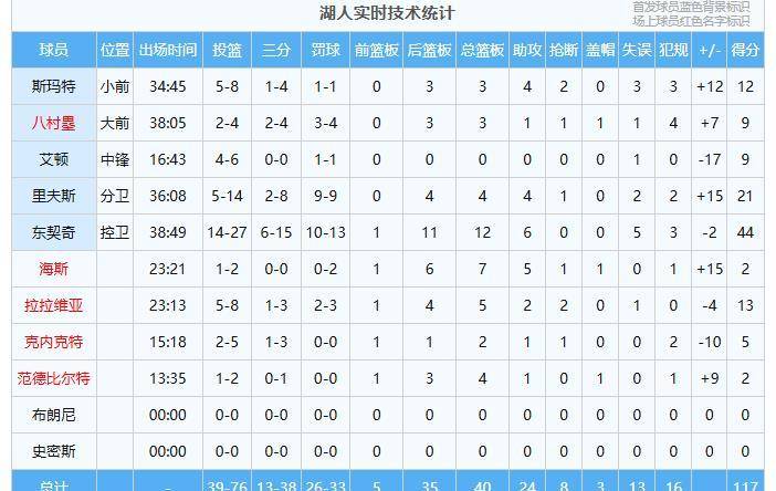 关于里程碑夜洛杉矶湖人手感冰凉；欧联关键时刻刷纪录；压力陡增；训练强度明显提升的信息